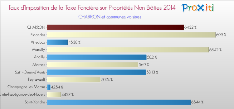 Taux d'imposition de la taxe foncière sur les immeubles et terrains non batis 2014 pour CHARRON et les communes proches Comparaison des taux d'imposition de la taxe foncière sur les immeubles et terrains non batis 2014 pour CHARRON et les communes voisines