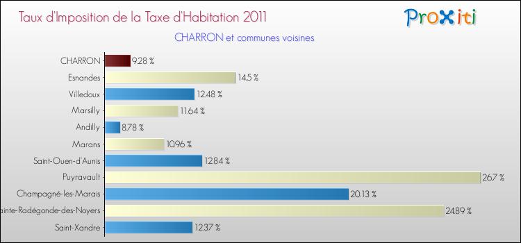 Taux d'imposition de la taxe d'habitation 2011 pour CHARRON et les communes proches Comparaison des taux d'imposition de la taxe d'habitation 2011 pour CHARRON et les communes voisines