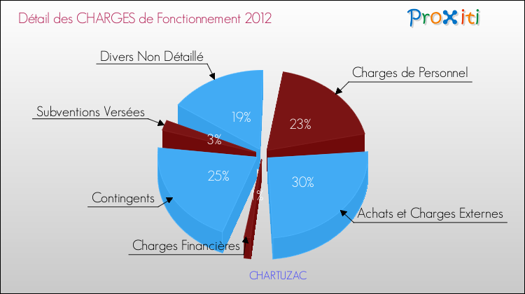 Décomposition des Charges de Fonctionnement 2012 de la commune de CHARTUZAC Charges de Fonctionnement 2012 pour la commune de CHARTUZAC