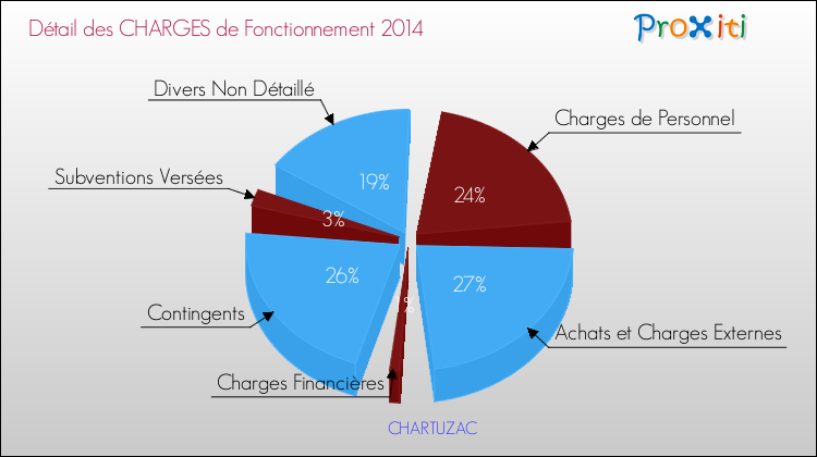Décomposition des Charges de Fonctionnement 2014 de la commune de CHARTUZAC Charges de Fonctionnement 2014 pour la commune de CHARTUZAC