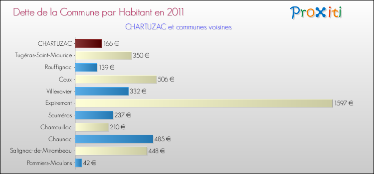 Dette par habitant de la commune en 2011 pour CHARTUZAC et les communes proches Comparaison de la dette par habitant de la commune en 2011 pour CHARTUZAC et les communes voisines