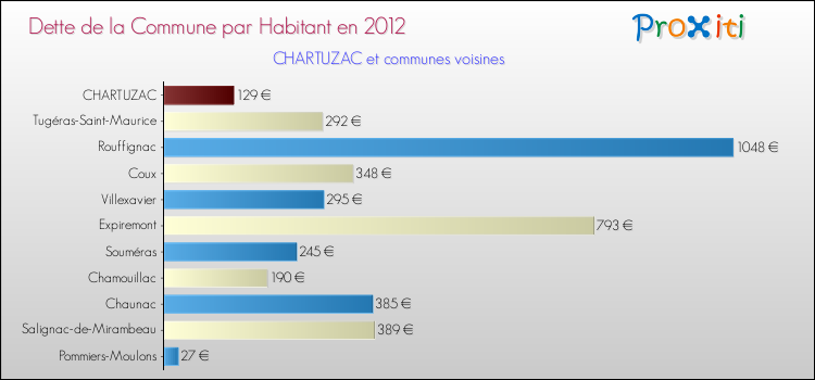 Dette par habitant de la commune en 2012 pour CHARTUZAC et les communes proches Comparaison de la dette par habitant de la commune en 2012 pour CHARTUZAC et les communes voisines