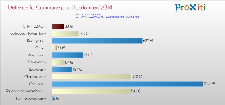 Dette par habitant de la commune en 2014 pour CHARTUZAC et les communes proches Comparaison de la dette par habitant de la commune en 2014 pour CHARTUZAC et les communes voisines