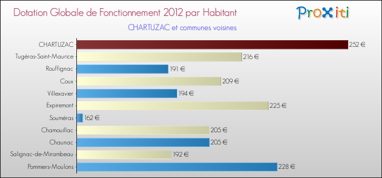 Montant des dotations globales de fonctionnement DGF par Habitant pour CHARTUZAC et les communes proches Comparaison des des dotations globales de fonctionnement DGF par habitant pour CHARTUZAC et les communes voisines