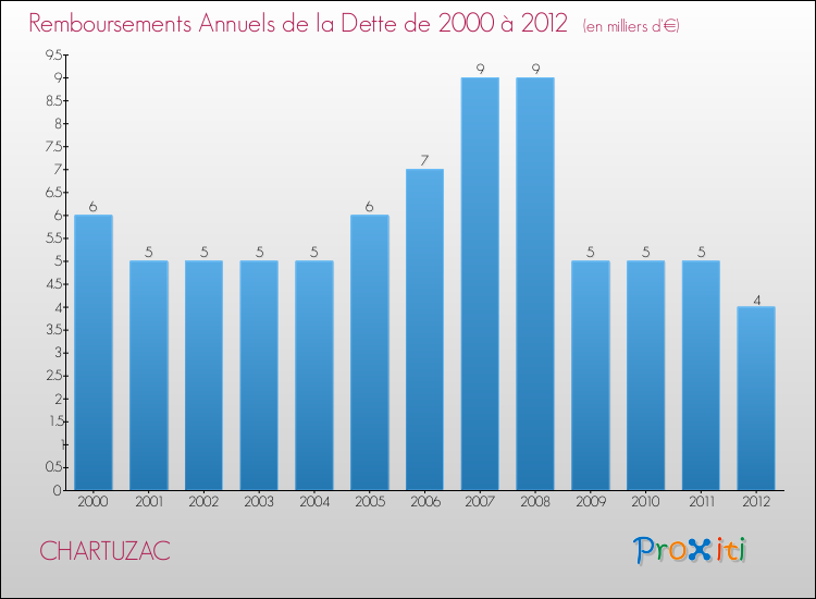 Evolution de l'annuité de la dette pour la commune de CHARTUZAC de 2000 à 2012 Annuités de la dette pour CHARTUZAC de 2000 à 2012