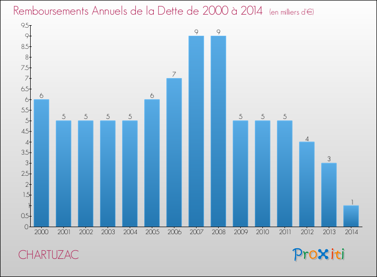 Evolution de l'annuité de la dette pour la commune de CHARTUZAC de 2000 à 2014 Annuités de la dette pour CHARTUZAC de 2000 à 2014