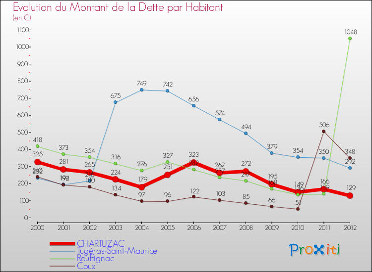 Evolution de la dette par habitant pour la commune de CHARTUZAC et les communes proches de 2000 à 2012 Comparaison de la dette par habitant pour CHARTUZAC et les communes voisines de 2000 à 2012