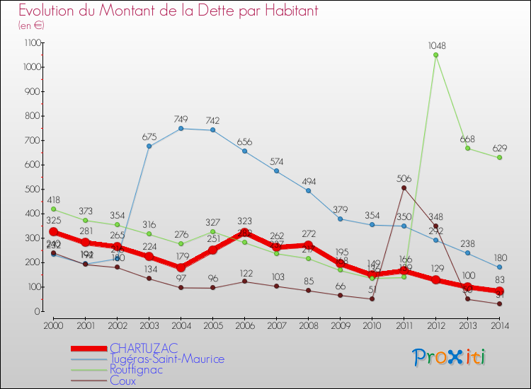 Evolution de la dette par habitant pour la commune de CHARTUZAC et les communes proches de 2000 à 2014 Comparaison de la dette par habitant pour CHARTUZAC et les communes voisines de 2000 à 2014