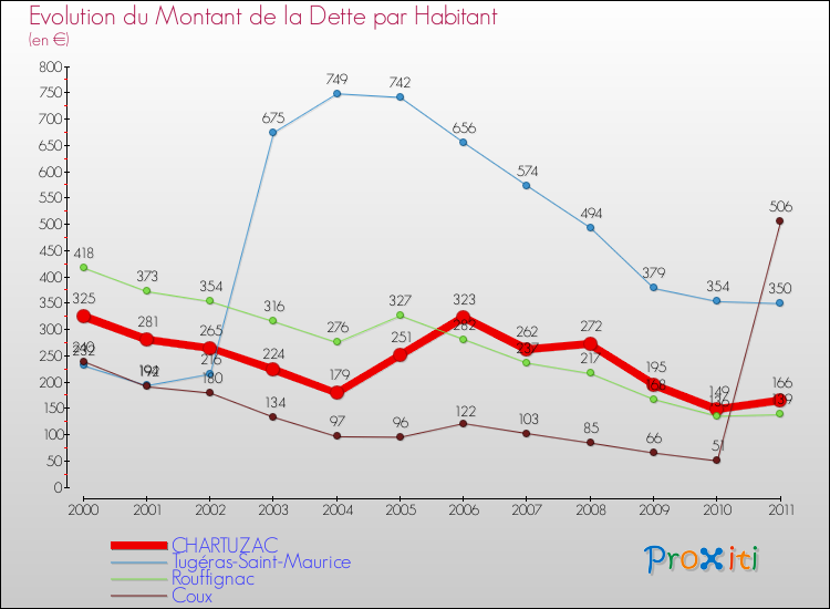 Evolution de la dette par habitant pour la commune de CHARTUZAC et les communes proches Comparaison de la dette par habitant pour CHARTUZAC et les communes voisines