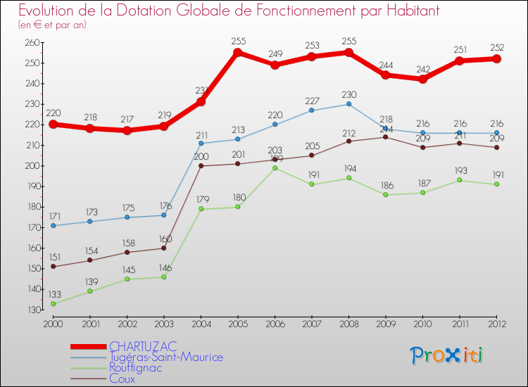 Evolution et montant de la dotation globale de fonctionnement par Habitant pour CHARTUZAC et les communes proches Comparaison des dotations globales de fonctionnement par habitant pour CHARTUZAC et les communes voisines