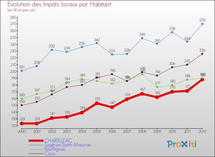 Evolution et montant des impôts locaux par Habitant pour CHARTUZAC et les communes proches Comparaison des impôts locaux par habitant pour CHARTUZAC et les communes voisines