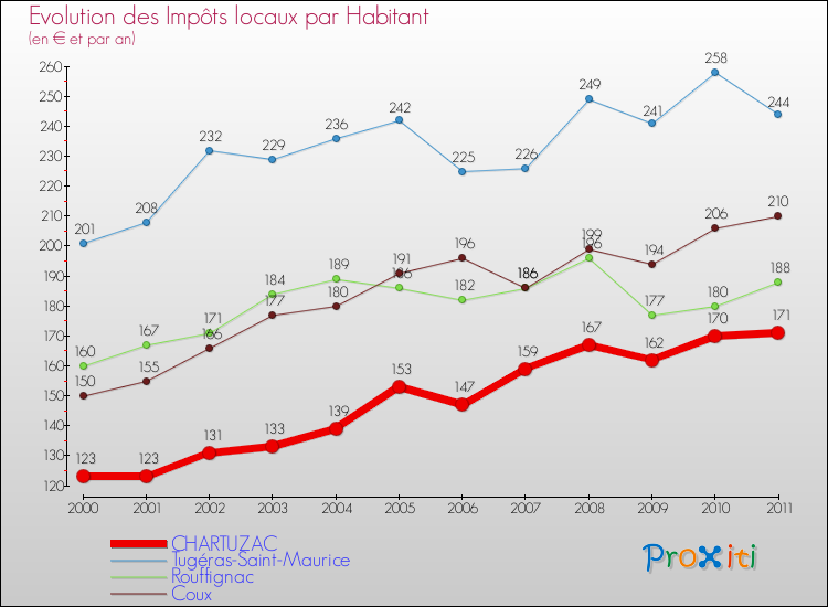 Evolution et montant des impôts locaux par Habitant pour CHARTUZAC et les communes proches Comparaison des impôts locaux par habitant pour CHARTUZAC et les communes voisines