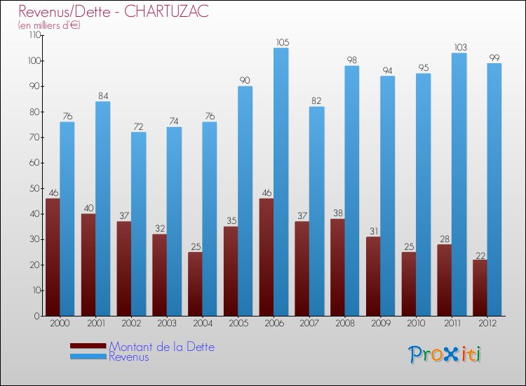 Evolution comparée de la dette et des revenus pour la commune de CHARTUZAC de 2000 à 2012 Comparaison de la dette et des revenus pour CHARTUZAC de 2000 à 2012