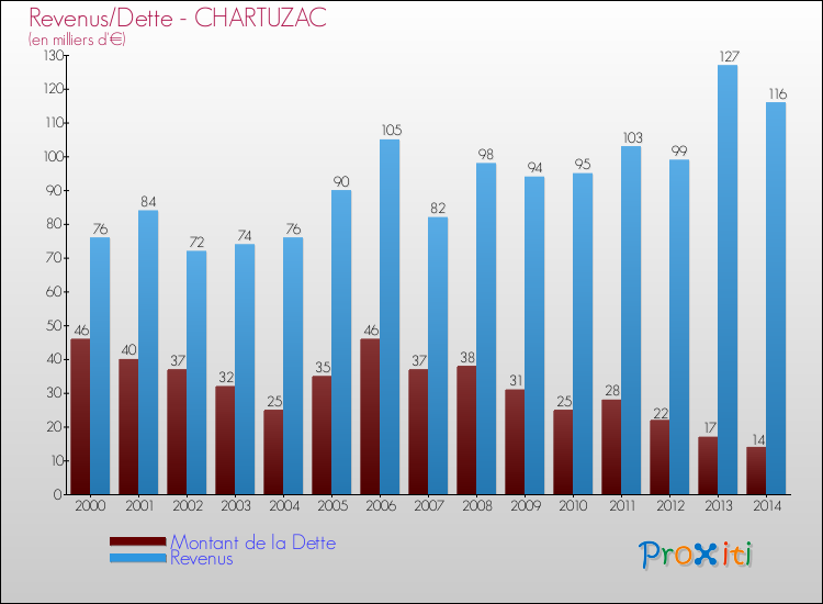 Evolution comparée de la dette et des revenus pour la commune de CHARTUZAC de 2000 à 2014 Comparaison de la dette et des revenus pour CHARTUZAC de 2000 à 2014