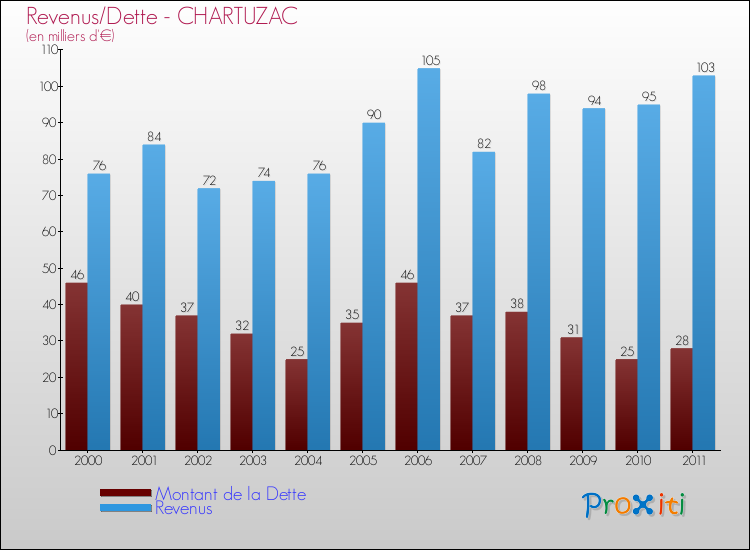 Evolution comparée de la dette et des revenus pour la commune de CHARTUZAC de 2000 à 2011 Comparaison de la dette et des revenus pour CHARTUZAC de 2000 à 2011
