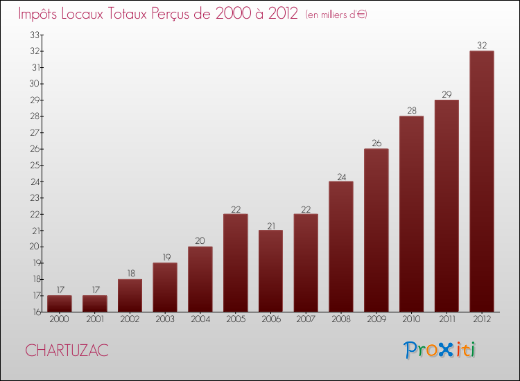 Evolution des Impôts Locaux pour la commune de CHARTUZAC de 2000 à 2012 Evolution des Impôts Locaux pour CHARTUZAC de 2000 à 2012