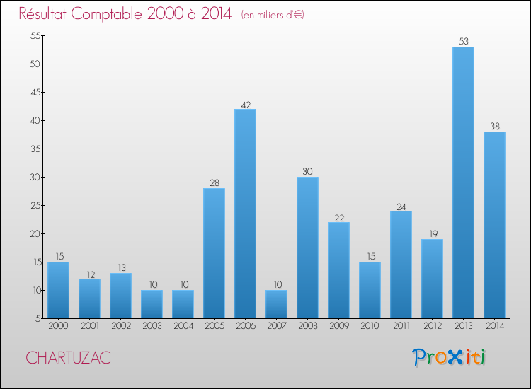 Evolution du résultat comptable pour la commune de CHARTUZAC de 2000 à 2014 Evolution du résultat comptable pour CHARTUZAC de 2000 à 2014