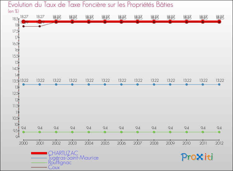 Evolution du taux de la taxe foncière sur le bati pour CHARTUZAC et les communes proches de 2000 à 2012 Comparaison des taux de taxe foncière sur le bati pour CHARTUZAC et les communes voisines de 2000 à 2012