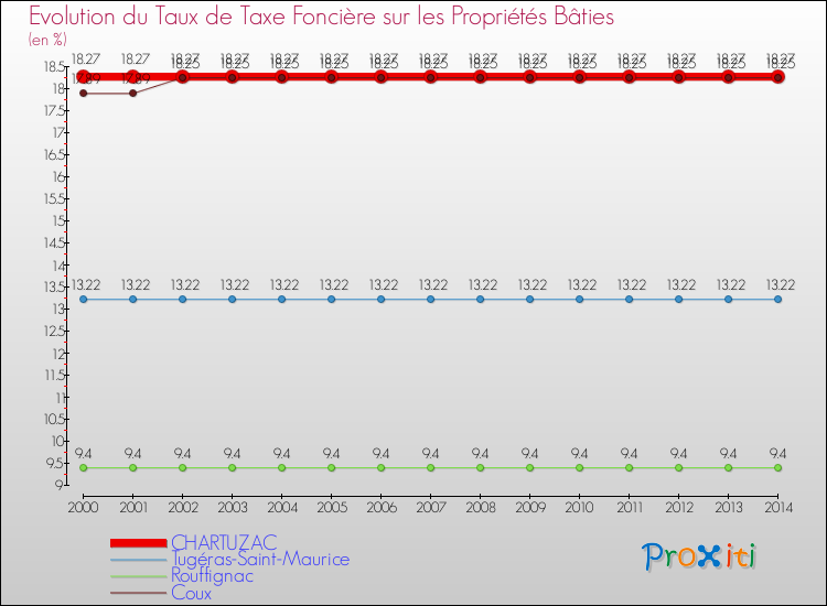 Evolution du taux de la taxe foncière sur le bati pour CHARTUZAC et les communes proches de 2000 à 2014 Comparaison des taux de taxe foncière sur le bati pour CHARTUZAC et les communes voisines de 2000 à 2014