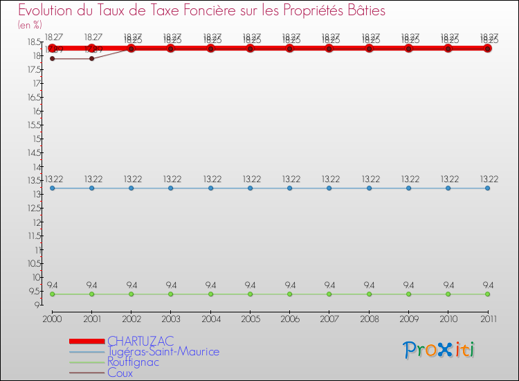 Evolution du taux de la taxe foncière sur le bati pour CHARTUZAC et les communes proches Comparaison des taux de taxe foncière sur le bati pour CHARTUZAC et les communes voisines