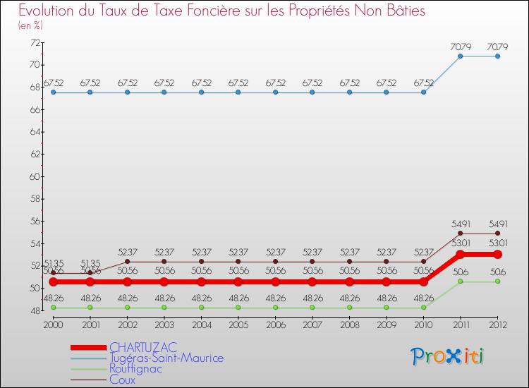 Evolution du taux de la taxe foncière sur les immeubles et terrains non batis pour CHARTUZAC et les communes proches de 2000 à 2012 Comparaison des taux de la taxe foncière sur les immeubles et terrains non batis pour CHARTUZAC et les communes voisines de 2000 à 2012