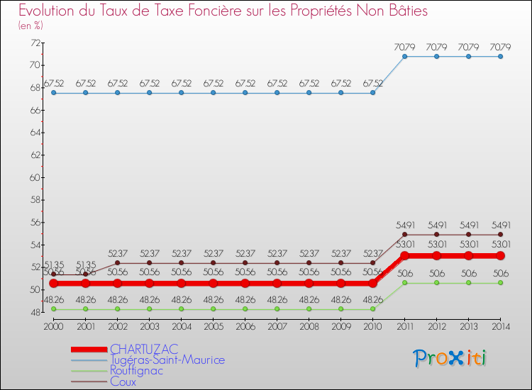 Evolution du taux de la taxe foncière sur les immeubles et terrains non batis pour CHARTUZAC et les communes proches de 2000 à 2014 Comparaison des taux de la taxe foncière sur les immeubles et terrains non batis pour CHARTUZAC et les communes voisines de 2000 à 2014