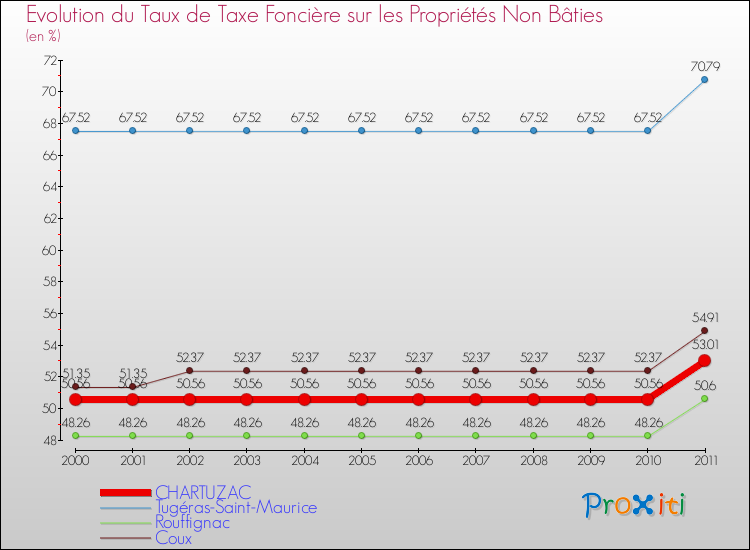 Evolution du taux de la taxe foncière sur les immeubles et terrains non batis pour CHARTUZAC et les communes proches Comparaison des taux de la taxe foncière sur les immeubles et terrains non batis pour CHARTUZAC et les communes voisines