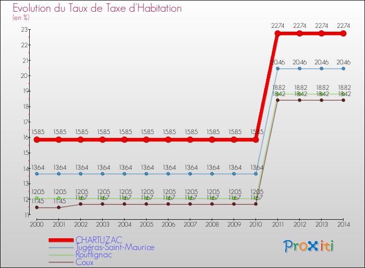 Evolution du taux de la taxe d'habitation pour CHARTUZAC et les communes proches de 2000 à 2014 Comparaison des taux de la taxe d'habitation pour CHARTUZAC et les communes voisines de 2000 à 2014