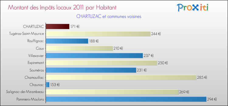 Montant des impôts locaux par Habitant pour CHARTUZAC et les communes proches Comparaison des impôts locaux par habitant pour CHARTUZAC et les communes voisines