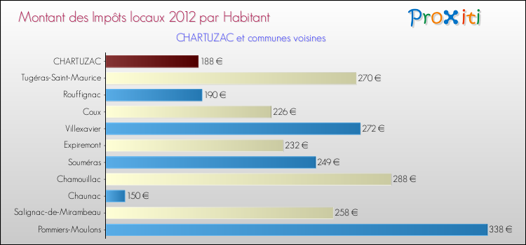 Montant des impôts locaux par Habitant pour CHARTUZAC et les communes proches Comparaison des impôts locaux par habitant pour CHARTUZAC et les communes voisines