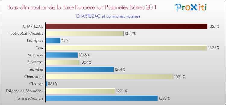 Taux d'imposition de la taxe foncière sur le bati 2011 pour CHARTUZAC et les communes proches Comparaison des taux d'imposition de la taxe foncière sur le bati 2011 pour CHARTUZAC et les communes voisines