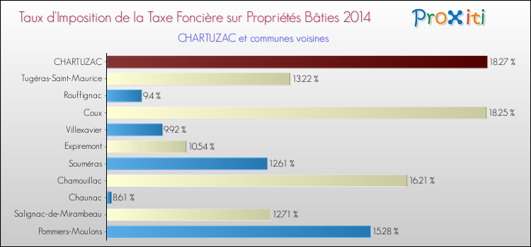 Taux d'imposition de la taxe foncière sur le bati 2014 pour CHARTUZAC et les communes proches Comparaison des taux d'imposition de la taxe foncière sur le bati 2014 pour CHARTUZAC et les communes voisines