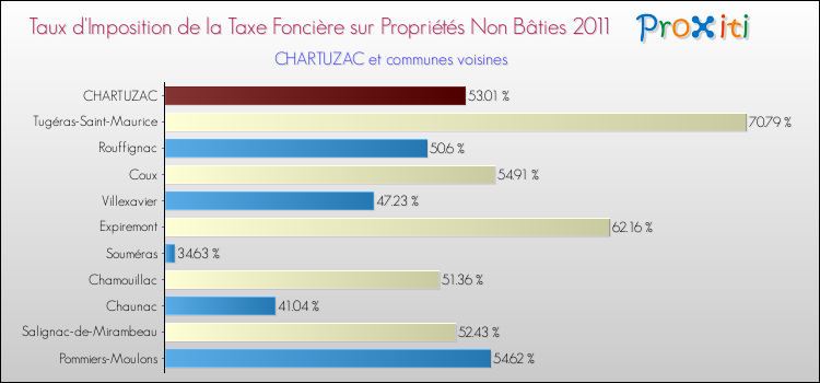 Taux d'imposition de la taxe foncière sur les immeubles et terrains non batis 2011 pour CHARTUZAC et les communes proches Comparaison des taux d'imposition de la taxe foncière sur les immeubles et terrains non batis 2011 pour CHARTUZAC et les communes voisines