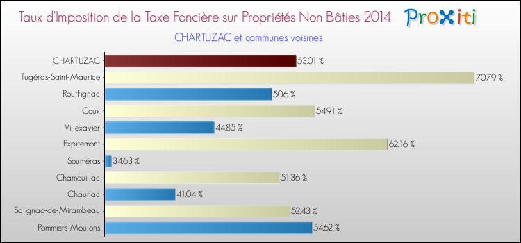 Taux d'imposition de la taxe foncière sur les immeubles et terrains non batis 2014 pour CHARTUZAC et les communes proches Comparaison des taux d'imposition de la taxe foncière sur les immeubles et terrains non batis 2014 pour CHARTUZAC et les communes voisines
