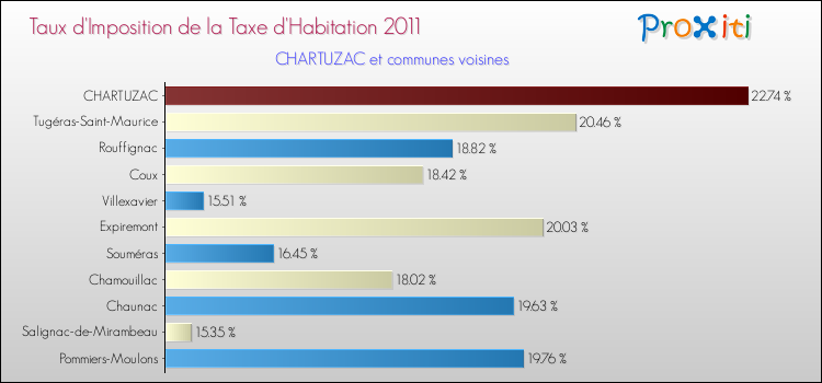 Taux d'imposition de la taxe d'habitation 2011 pour CHARTUZAC et les communes proches Comparaison des taux d'imposition de la taxe d'habitation 2011 pour CHARTUZAC et les communes voisines