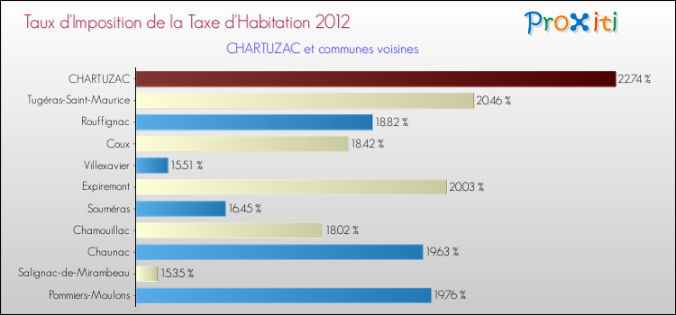 Taux d'imposition de la taxe d'habitation 2012 pour CHARTUZAC et les communes proches Comparaison des taux d'imposition de la taxe d'habitation 2012 pour CHARTUZAC et les communes voisines