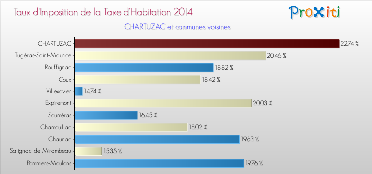 Taux d'imposition de la taxe d'habitation 2014 pour CHARTUZAC et les communes proches Comparaison des taux d'imposition de la taxe d'habitation 2014 pour CHARTUZAC et les communes voisines