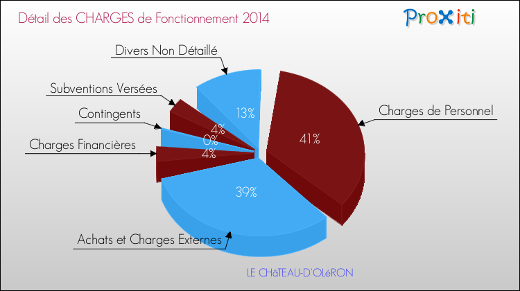Décomposition des Charges de Fonctionnement 2014 de la commune de LE CHâTEAU-D'OLéRON Charges de Fonctionnement 2014 pour la commune de LE CHâTEAU-D'OLéRON