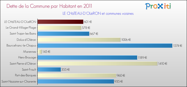 Dette par habitant de la commune en 2011 pour LE CHâTEAU-D'OLéRON et les communes proches Comparaison de la dette par habitant de la commune en 2011 pour LE CHâTEAU-D'OLéRON et les communes voisines