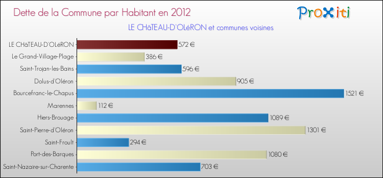 Dette par habitant de la commune en 2012 pour LE CHâTEAU-D'OLéRON et les communes proches Comparaison de la dette par habitant de la commune en 2012 pour LE CHâTEAU-D'OLéRON et les communes voisines
