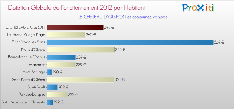 Montant des dotations globales de fonctionnement DGF par Habitant pour LE CHâTEAU-D'OLéRON et les communes proches Comparaison des des dotations globales de fonctionnement DGF par habitant pour LE CHâTEAU-D'OLéRON et les communes voisines