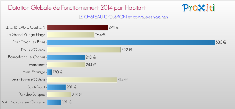 Montant des dotations globales de fonctionnement DGF par Habitant pour LE CHâTEAU-D'OLéRON et les communes proches en 2014. Comparaison des des dotations globales de fonctionnement DGF par habitant pour LE CHâTEAU-D'OLéRON et les communes voisines en 2014.