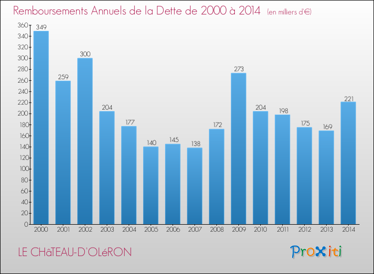 Evolution de l'annuité de la dette pour la commune de LE CHâTEAU-D'OLéRON de 2000 à 2014 Annuités de la dette pour LE CHâTEAU-D'OLéRON de 2000 à 2014