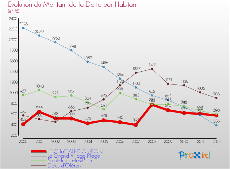 Evolution de la dette par habitant pour la commune de LE CHâTEAU-D'OLéRON et les communes proches de 2000 à 2012 Comparaison de la dette par habitant pour LE CHâTEAU-D'OLéRON et les communes voisines de 2000 à 2012