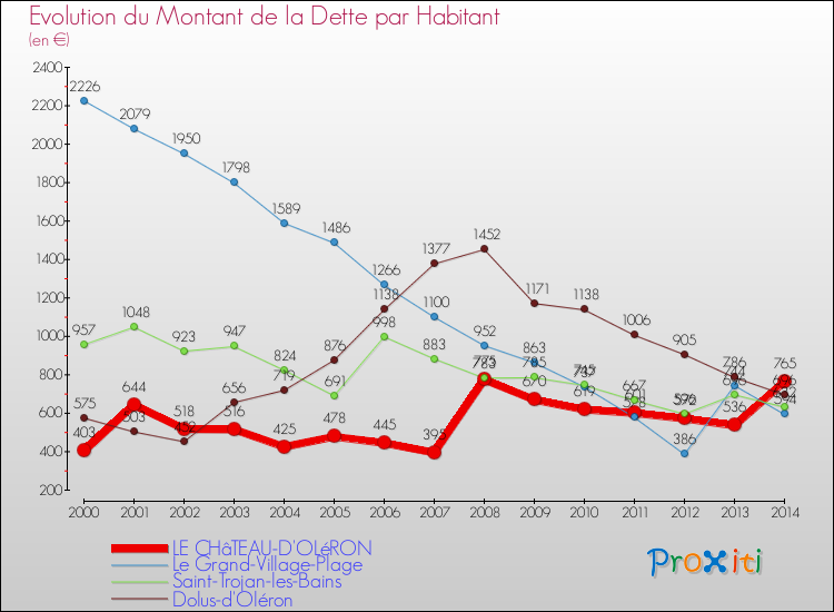 Evolution de la dette par habitant pour la commune de LE CHâTEAU-D'OLéRON et les communes proches de 2000 à 2014 Comparaison de la dette par habitant pour LE CHâTEAU-D'OLéRON et les communes voisines de 2000 à 2014