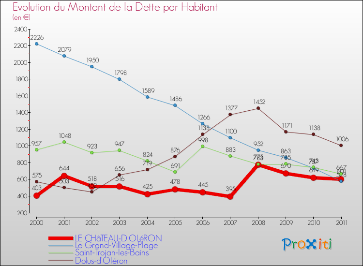 Evolution de la dette par habitant pour la commune de LE CHâTEAU-D'OLéRON et les communes proches Comparaison de la dette par habitant pour LE CHâTEAU-D'OLéRON et les communes voisines