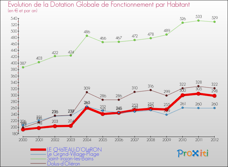 Evolution et montant de la dotation globale de fonctionnement par Habitant pour LE CHâTEAU-D'OLéRON et les communes proches Comparaison des dotations globales de fonctionnement par habitant pour LE CHâTEAU-D'OLéRON et les communes voisines