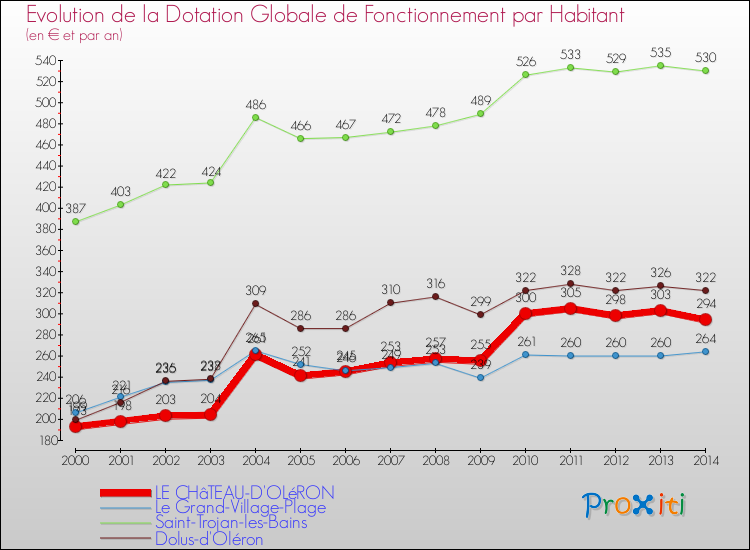 Evolution et montant de la dotation globale de fonctionnement par Habitant pour LE CHâTEAU-D'OLéRON et les communes proches de 2000 à 2014. Comparaison des dotations globales de fonctionnement par habitant pour LE CHâTEAU-D'OLéRON et les communes voisines de 2000 à 2014.