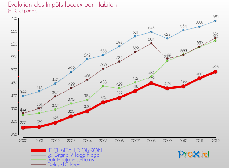 Evolution et montant des impôts locaux par Habitant pour LE CHâTEAU-D'OLéRON et les communes proches Comparaison des impôts locaux par habitant pour LE CHâTEAU-D'OLéRON et les communes voisines
