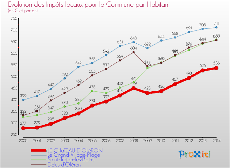 Evolution et montant des impôts locaux par Habitant pour LE CHâTEAU-D'OLéRON et les communes proches de 2000 à 2014 Comparaison des impôts locaux par habitant pour LE CHâTEAU-D'OLéRON et les communes voisines de 2000 à 2014